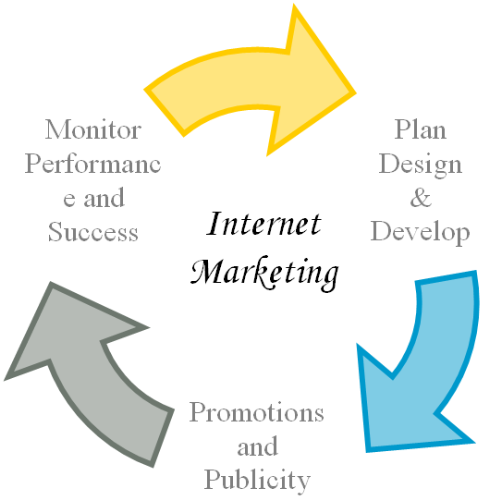 internet-marketing - The picture shows the some of the aspects of internet marketing.