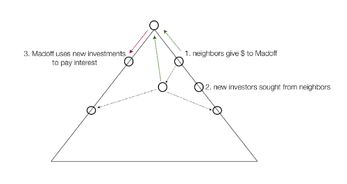 ponzi scheme - Madoff ponzi scheme