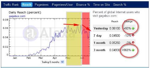 One sample on Analyzing Gagabux.com - See on the graph, yellow box, from end of April to end of May, the traffic is saturated and tend to slowdown. Thats the warning. This site start from Feb and only in 3 months saturated.
You can see on the red box. After saturation, the traffic down very quickly. YOU CAN JUSTIFY THIS SITE SCAM so leave it.

You can use this tools to other site, especially on the PTC and HYIP (High Yield Investation /High Risk).
