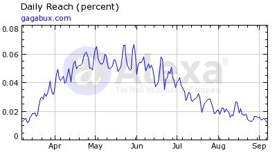 GagaBux Traffic - Alexa.com graph of GagaBux traffic for the past 6 months.