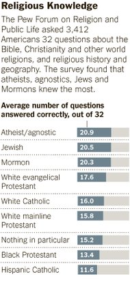 NYT: atheists outdo believers in survey on religio - This image is from the article in the New York Times about a survey on religion.