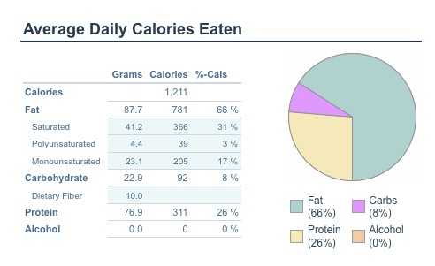 My Food Log for 10/14/2010 - Here is the breakdown of what I ate for the day. I'll give the calorie count tomorrow.