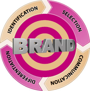 brand promotion - Steps in brand promotion