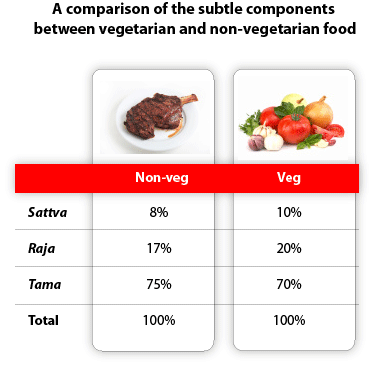 veg vs nonveg - what do you feel about eating veg or nonveg fooding habbits.