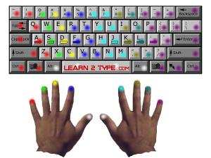 typing in keyboard - Key sets for each finger....