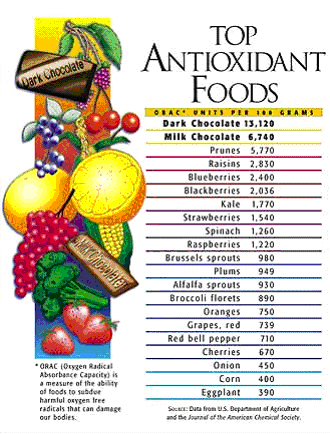 Antioxidant Foods - List of foods with high amount of antioxidant