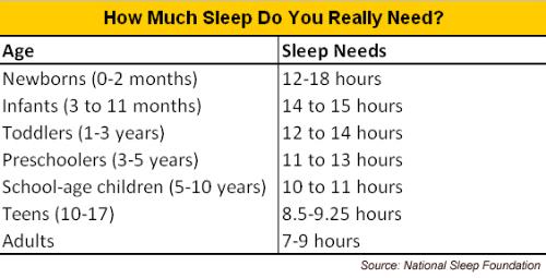How Much Sleep Do You Really Need? - Good overview of how many hours you mostly have to sleep, daily.  The different times is divided into age-groups, so that you easily can see, how many hours You have to sleep every night. Of course this depends on many things, but this is the average need.  Source: National Sleep Foundation