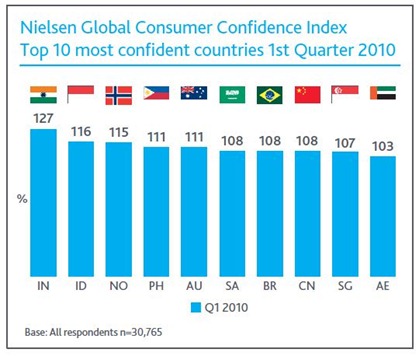Global Consumer Confidence  - Global Consumer Confidence in Asia Pasific.. Indonesia is the third position in the world and second position in Asia Pasific.