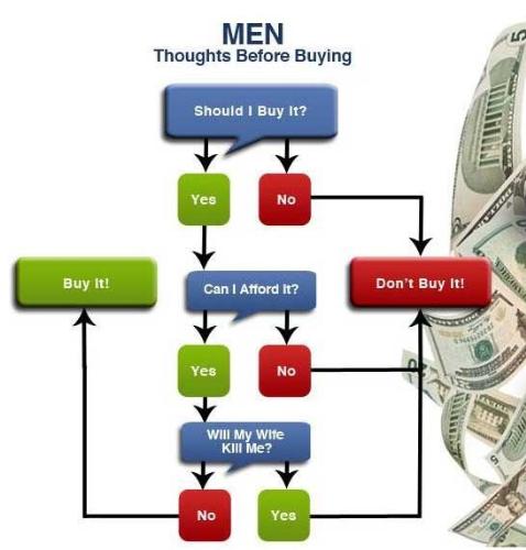 Men's tendency about shopping - Men's tendency about shopping!!