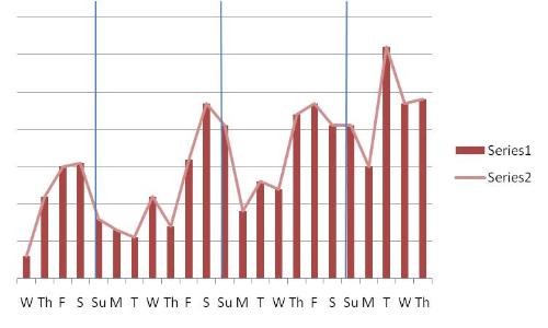 myLot Activity Tracking - A graph of my participation earnings versus the matching day of the week.