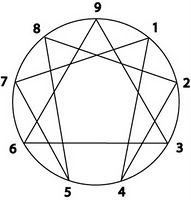 The Enneagram - This is the 9 sided Enneagram which is one of many typology systems.