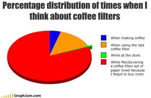 Coffee Pie Chart - Pie chart representing filter thought.
