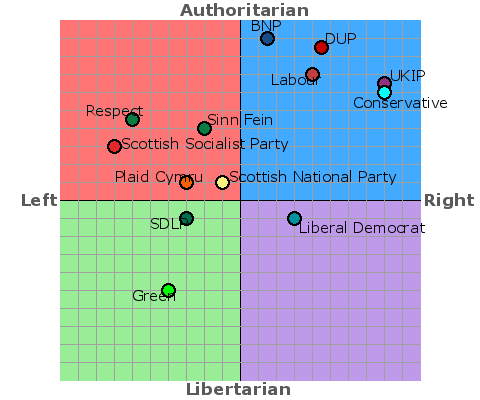 UK Parties 2010 - Political Compass ratings for UK Parties in 2010