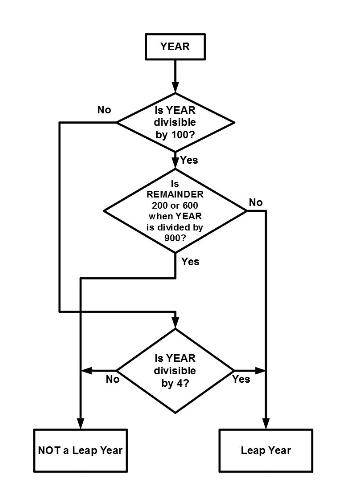 How to calculate Leap Year - Flowchart to calculate Leap Year in the Revised Julian Calendar