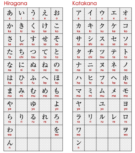 Hiragana and Katakana - This is some of the Hiragana and Katakana. Hiragana is the basis of the Japanese writing system and is largely phonetic. Hiragana developed from man'yogana, Chinese characters used for their pronunciations, a practice which started in the 5th century. The forms of the hiragana originate from the cursive script style of Chinese calligraphy.