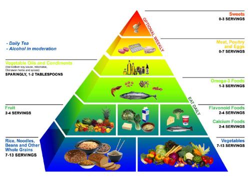 Food Pyramid - Food chart as to the proper foods to eat