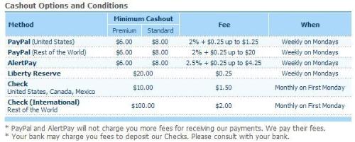 Clixsense&#039;s Cashout Options and Conditions - Now they have increased the minimum withdrawal for Liberty Reserve to $20.
