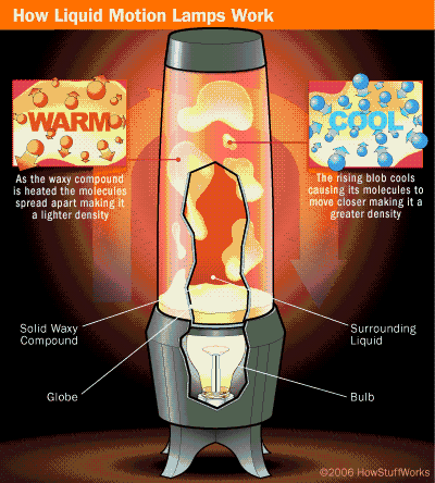 Lava lamp - Lava lamp can create light effects.