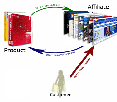 Do you know about affiliate marketing ? - Do you know how we can earn money from affiliate marketing ?