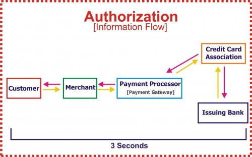 payment processor - what is the best payment processor beside paypal