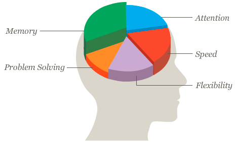 Lumosity.com - Lumosity.com is a site that has games and activities that will train your brain.