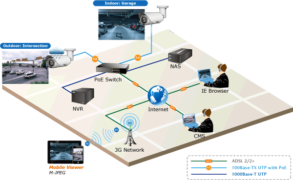 IP network camera solution connection diagram