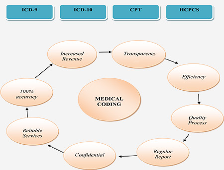 Medical coding services