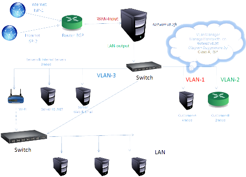 ISP Solution