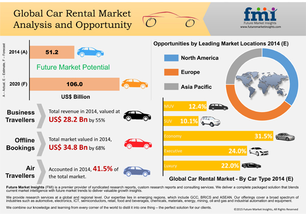 Car Rental Market Analysis Infograph