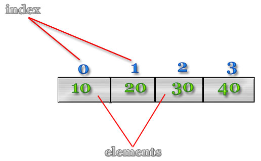 Structure of array object