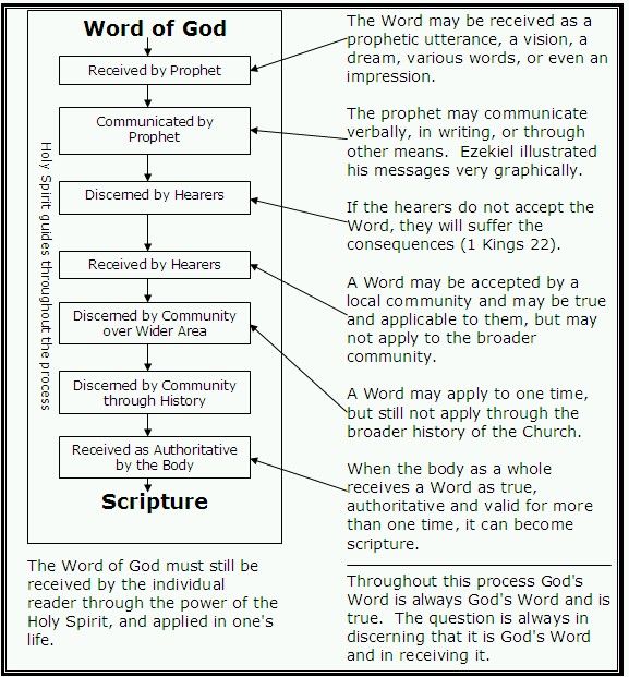 Word Corrupts-into Scripture