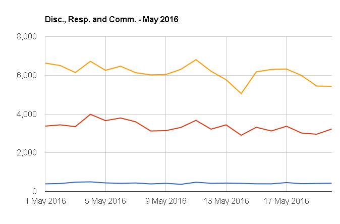 Discussions, Responses and Comments per day for May 1 to May 20