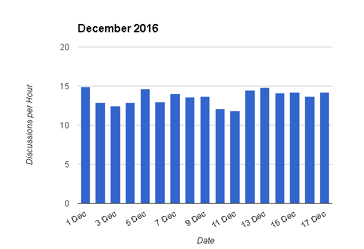 December 2016 - Discussions per hour