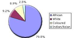 South Africa's population by race - South Africa's population by race