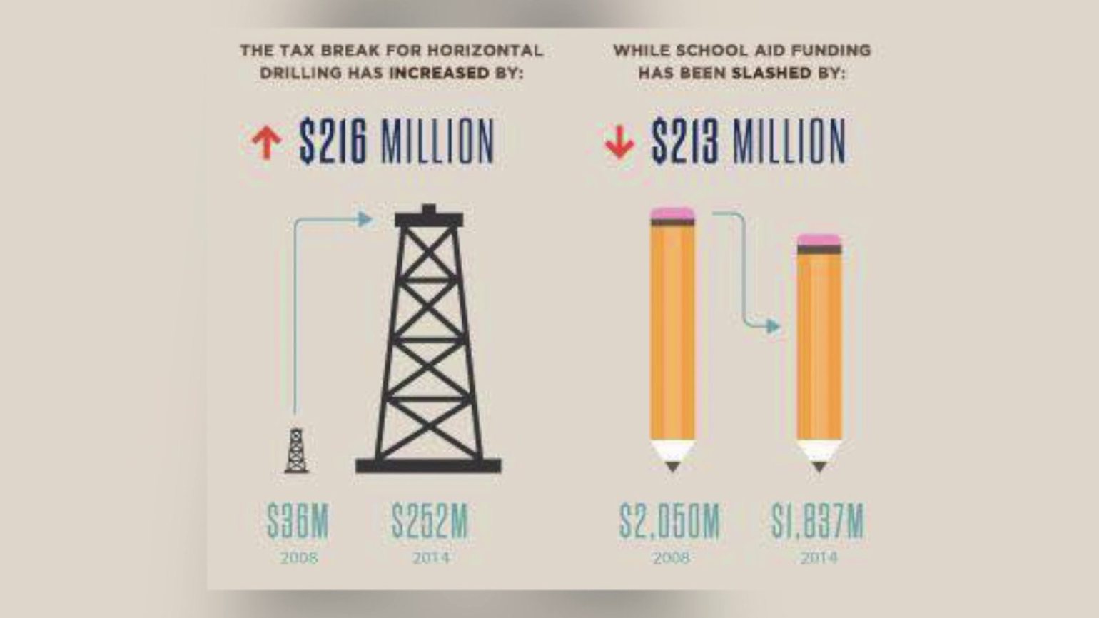 http://www.thelostogle.com/2016/01/26/this-chart-shows-why-oklahoma-schools-are-broke/