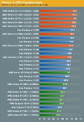 AMD vs INTEL  - doom 3. amd vs intel - performance-