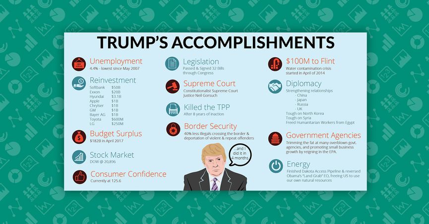 viral touting of President Trump's 'accomplishments' https://www.snopes.com/everything-donald-trump-accomplished/