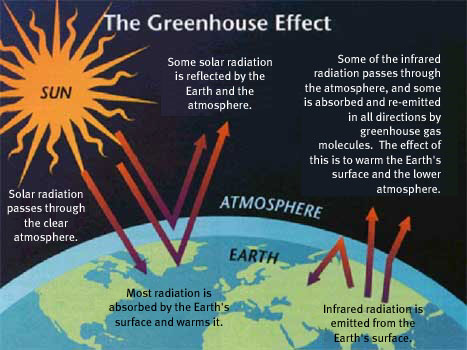 how global warming works http://seedtofeedme.blogspot.com/2012/05/what-is-greenhouse-effect.html