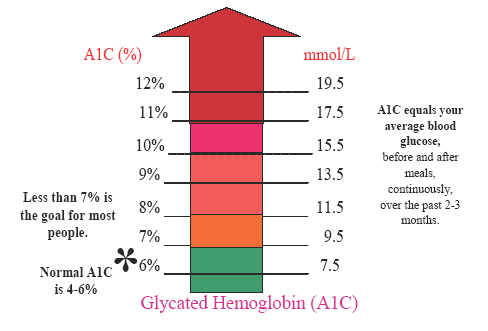 https://www.mountsinai.on.ca/care/lscd/sweet-talk-1/why-should-my-a1c-be-7-or-less