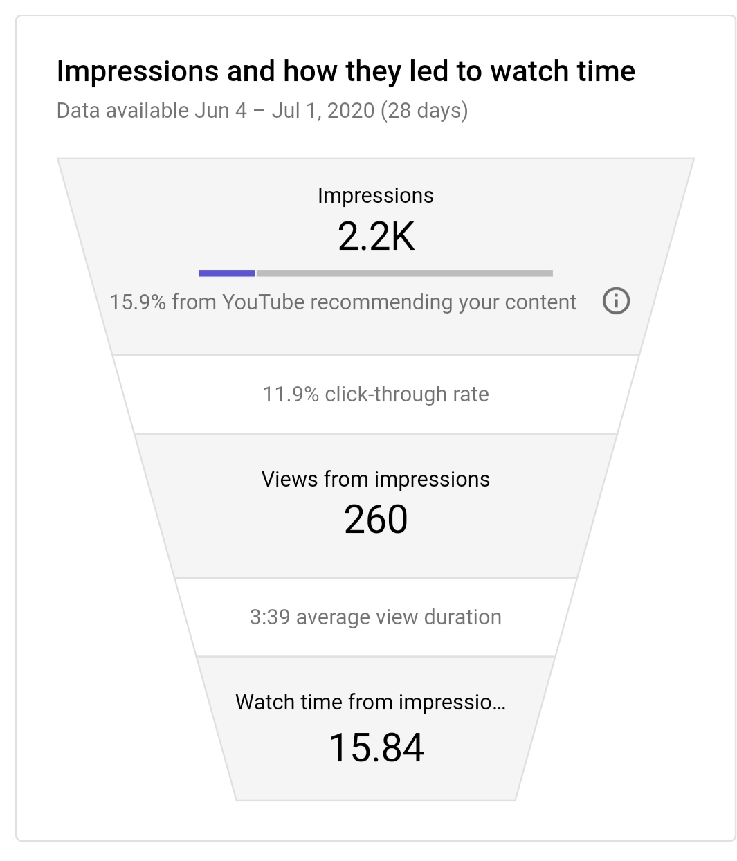 I reach 2.2K Impression on Youtube! / myLot