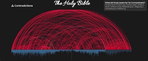 http://www.patheos.com/blogs/friendlyatheist/2013/08/19/an-incredible-interactive-chart-of-biblical-contradictions/ an interactive chart of biblical contradictions