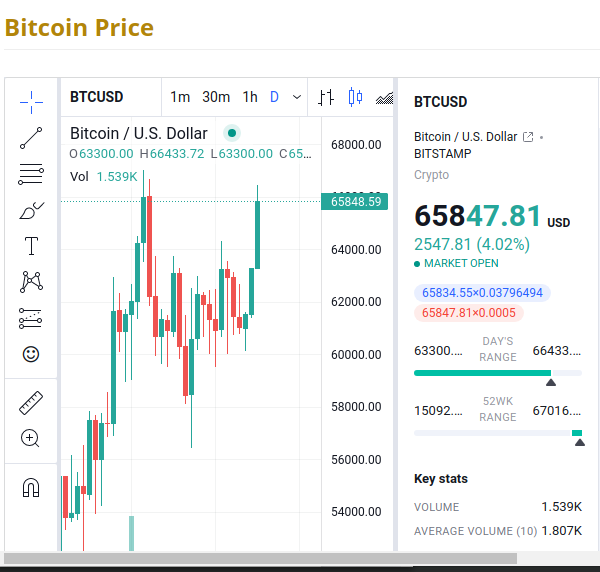Bitcoin USD Nov 8th 2021
