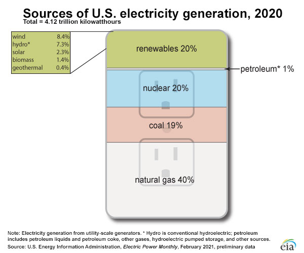 https://www.eia.gov/energyexplained/electricity/