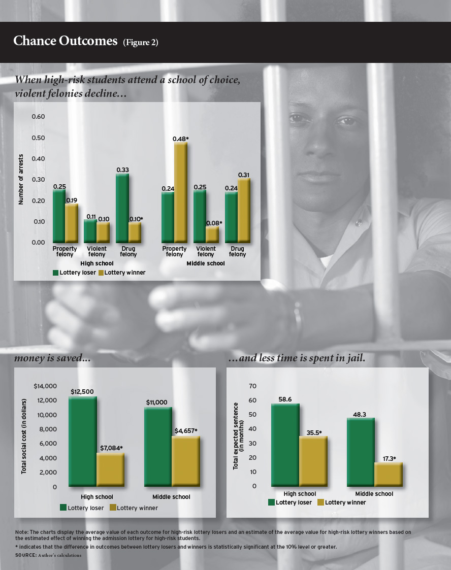 I'm not sure which stats inspired the bill, but these are as good as any! https://www.educationnext.org/does-school-choice-reduce-crime/