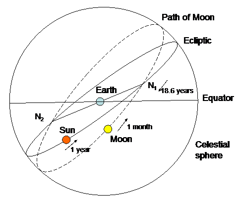 https://earthsky.org/astronomy-essentials/why-isnt-there-an-eclipse-every-full-moon/