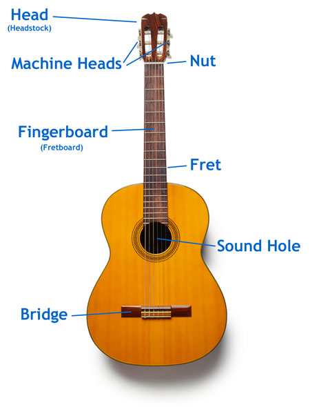 Anatomy Of A Guitar - yo...these r d parts of a guitar