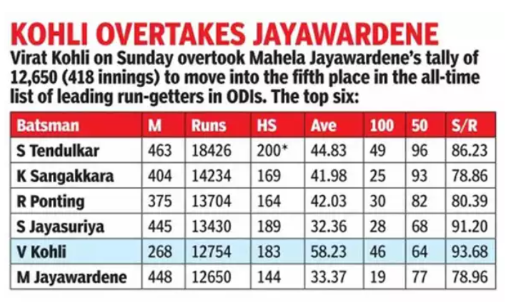 Virat Kohli : 5th ODI overall: TOI SPORTS Virat Kohli : 5th ODI overall: TOI SPORTS