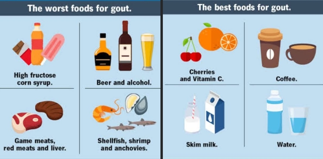 Foods for gout and against 