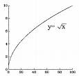 Maths Graph - Y=x graph
