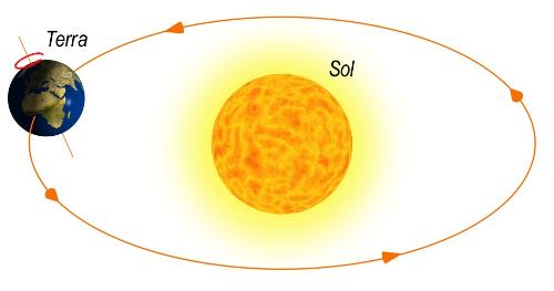 Earth moving around the Sun - Earth moving around the Sun. Is goes from west to east, giving us the impression that the Sun moves from East to West.